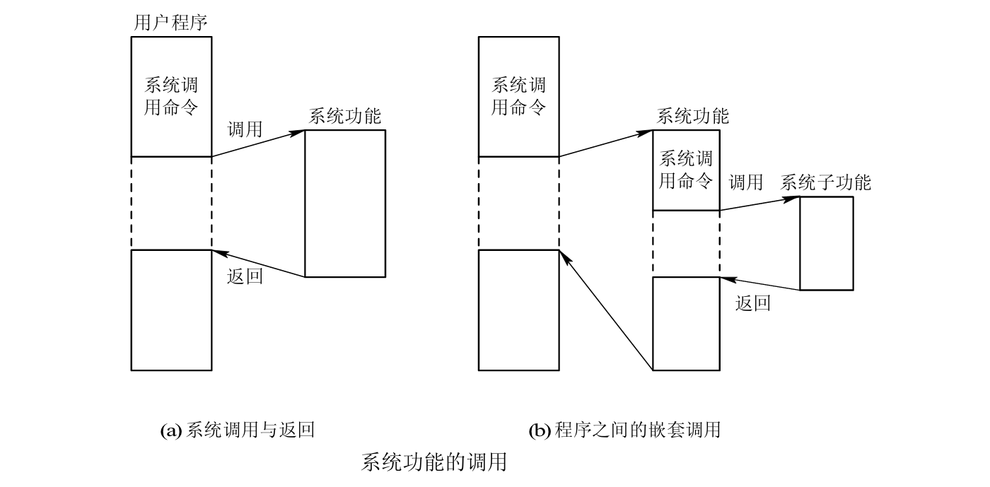 系统功能的调用