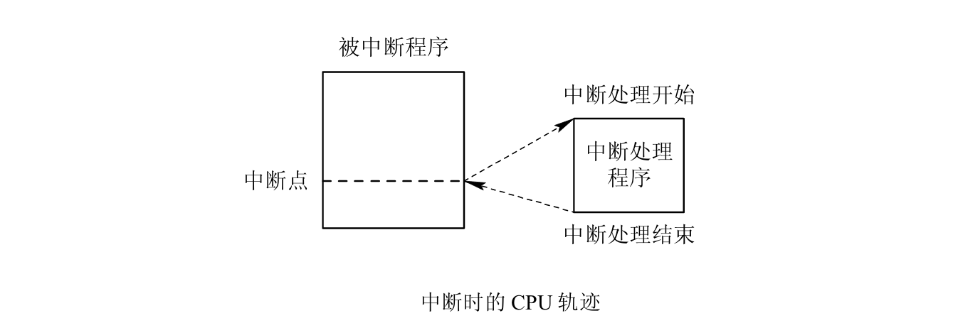 中断时的 CPU 轨迹