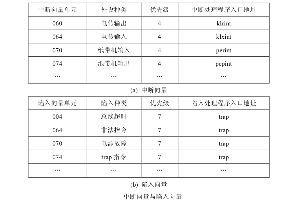 中断向量与陷入向量