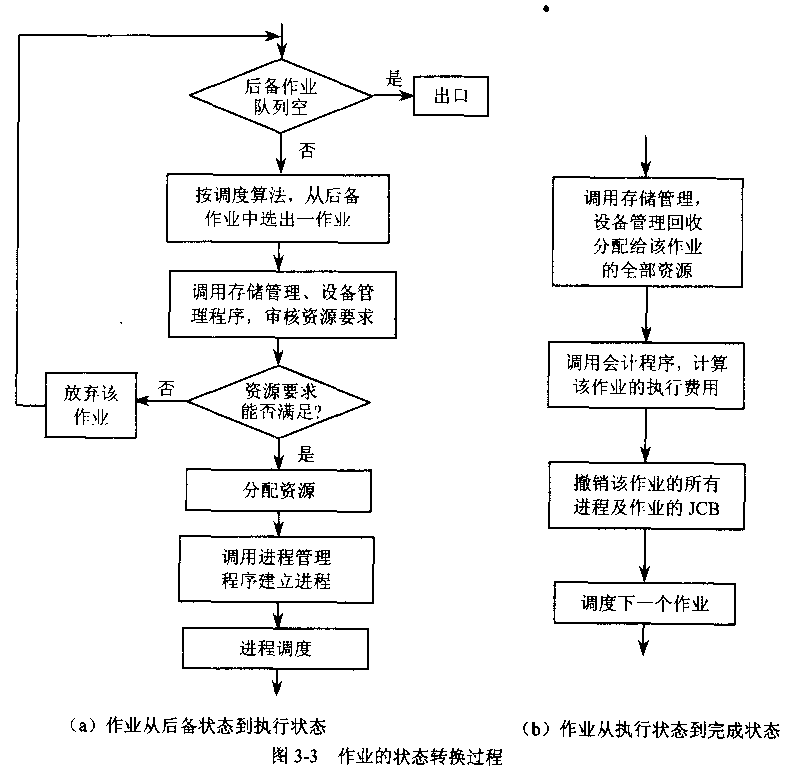 作业流程