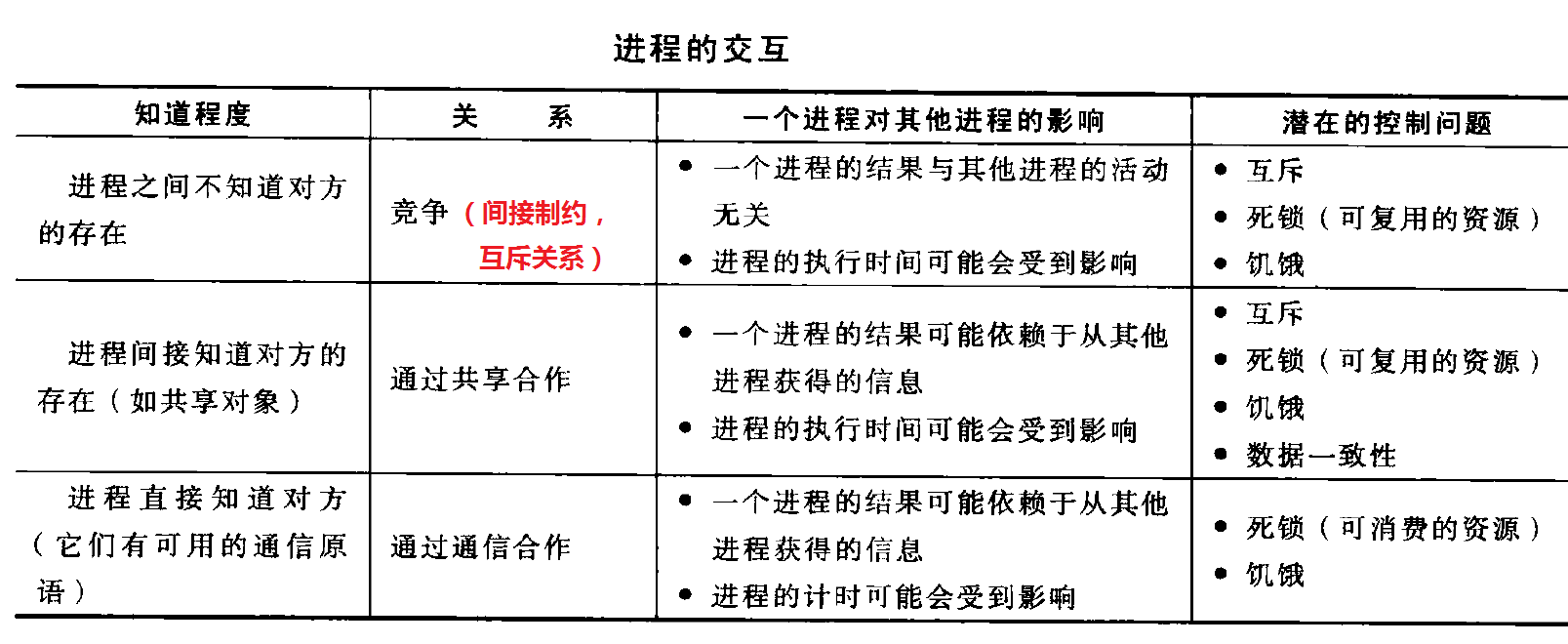 进程的交互