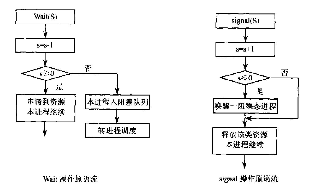 记录型信号量