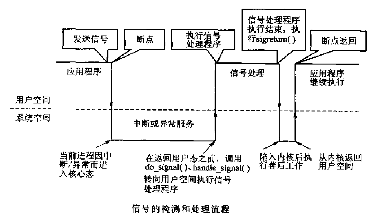 信号通信机制