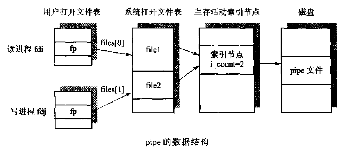 pipe 通信