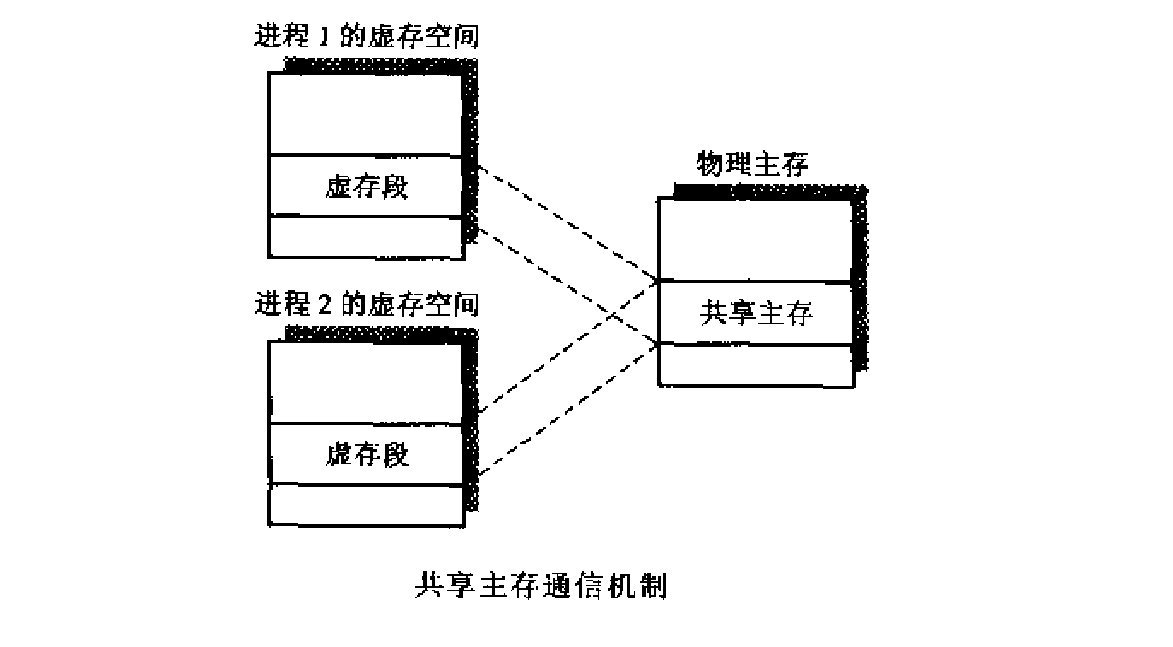 共享主存通信