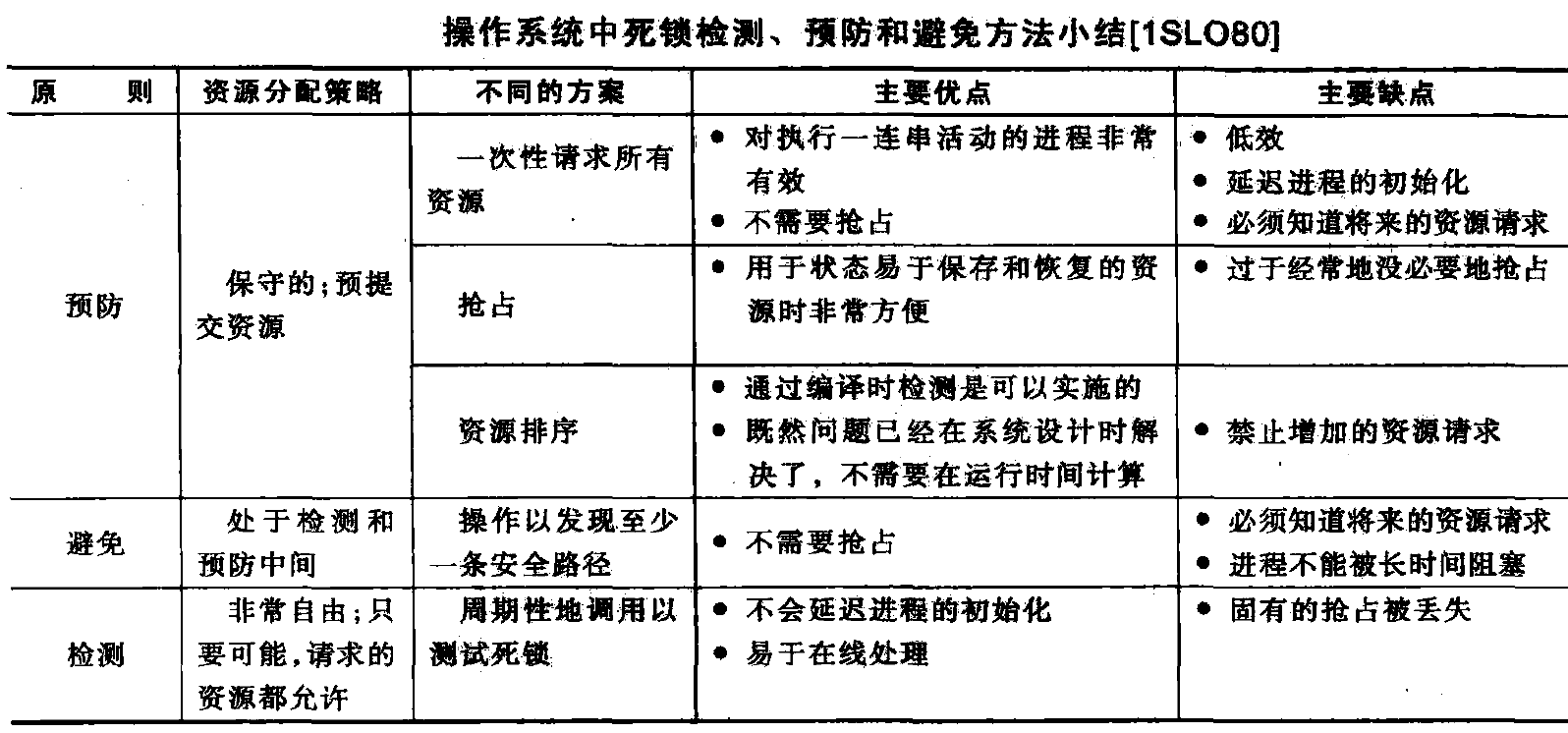 死锁方法小姐