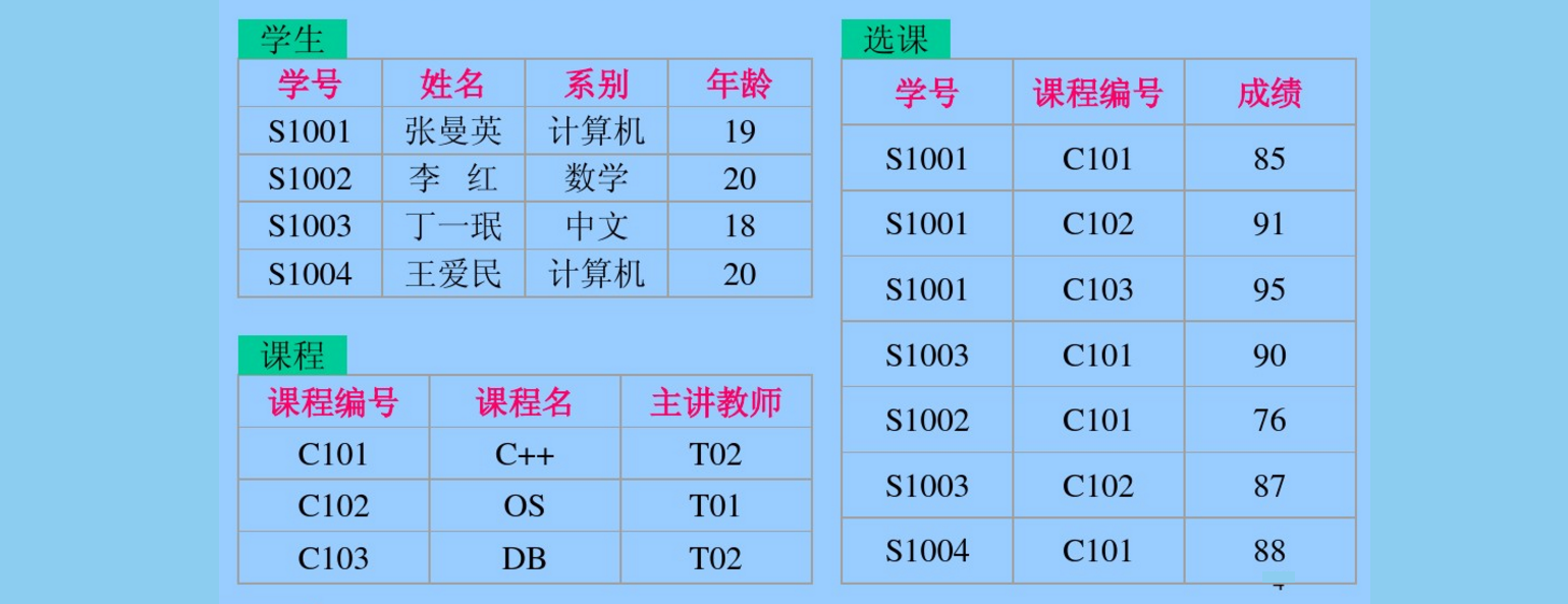 关系数据库模型组成部分