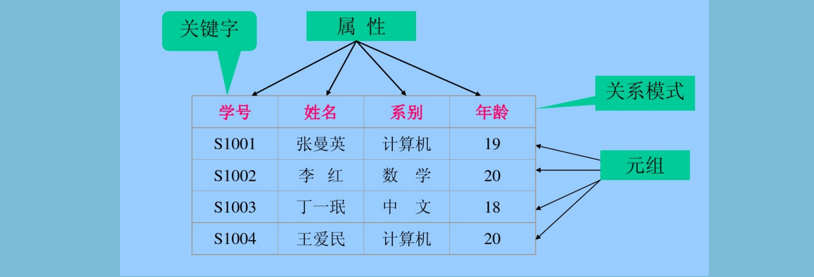 关系数据库模型组成部分