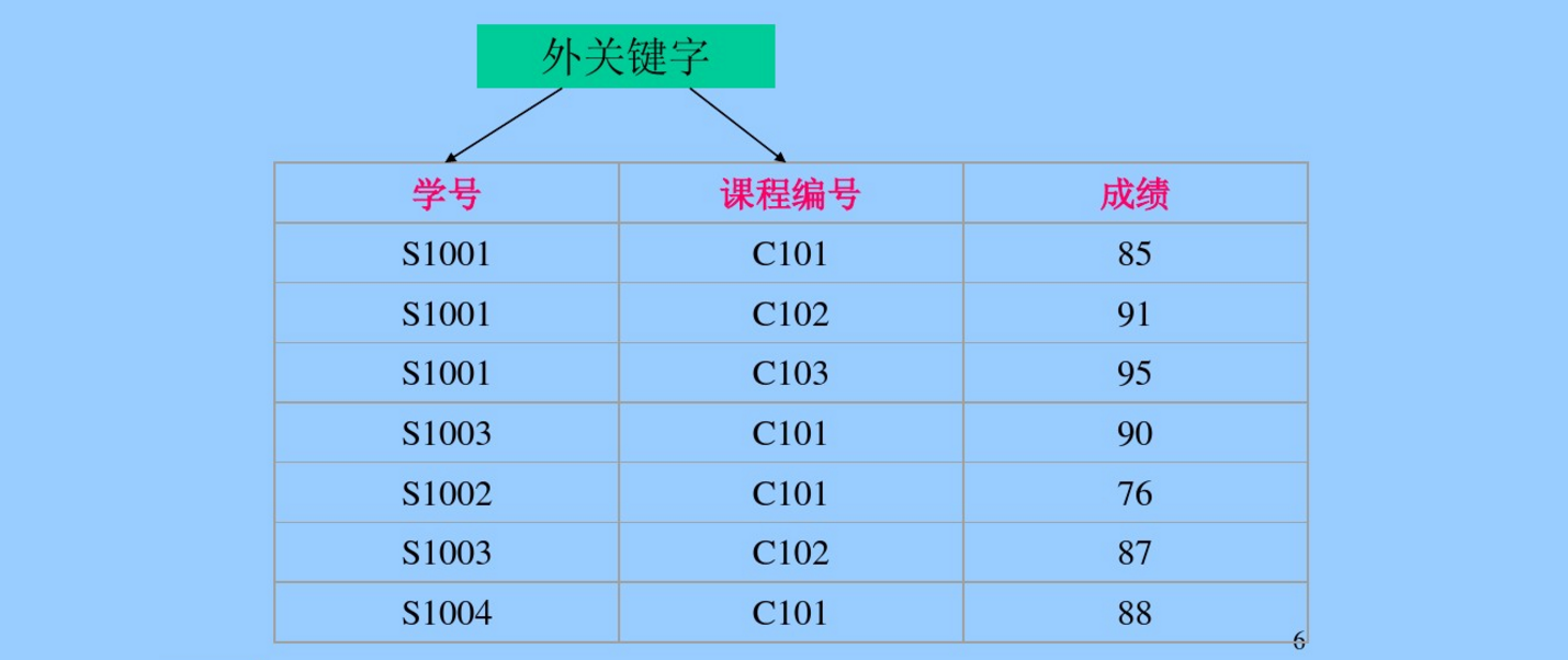 关系数据库模型组成部分