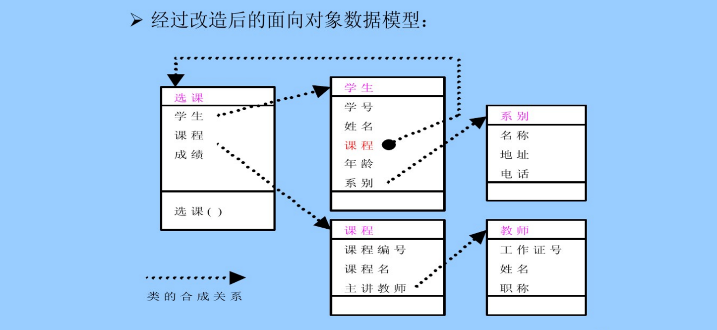 关系数据库模型组成部分