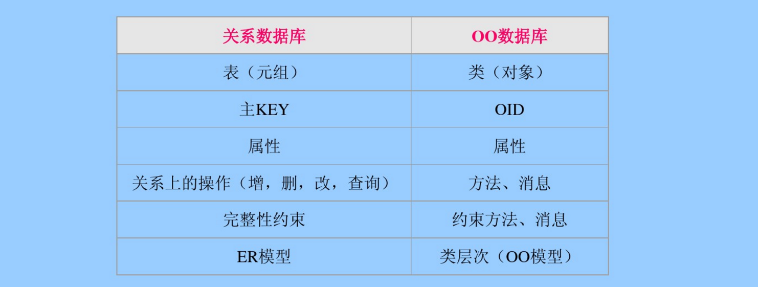 关系数据模型与 OO 模型的对应关系