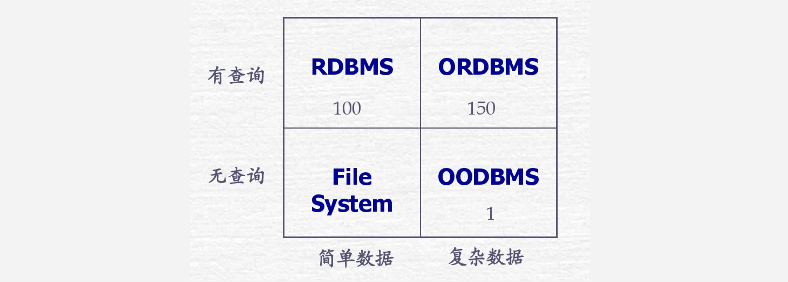 DBMS 分类矩阵