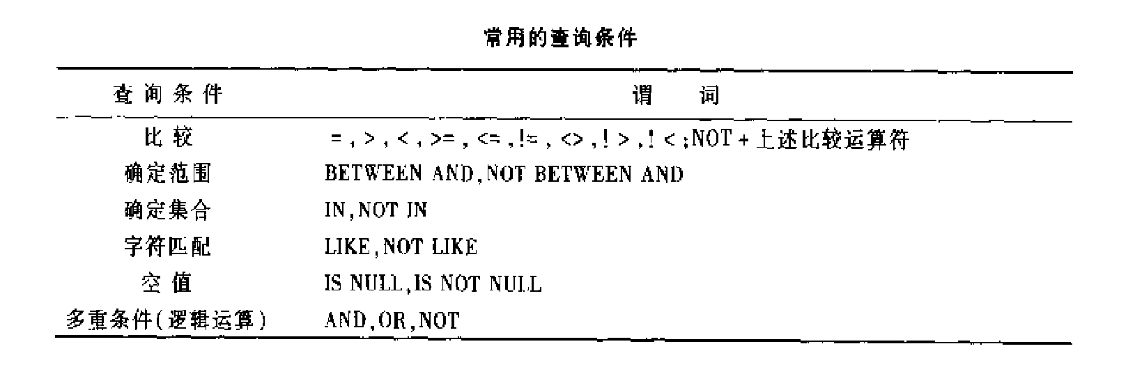 选择行