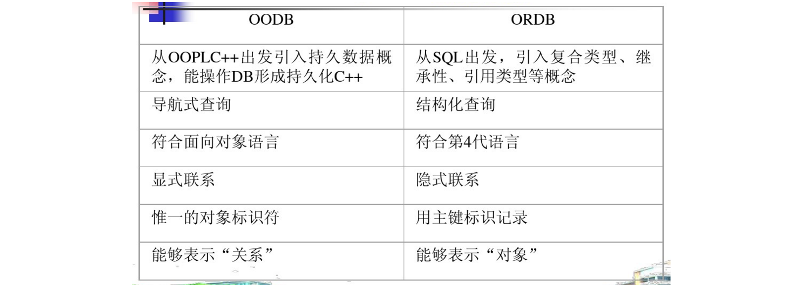 对象模型和对象关系模型对比