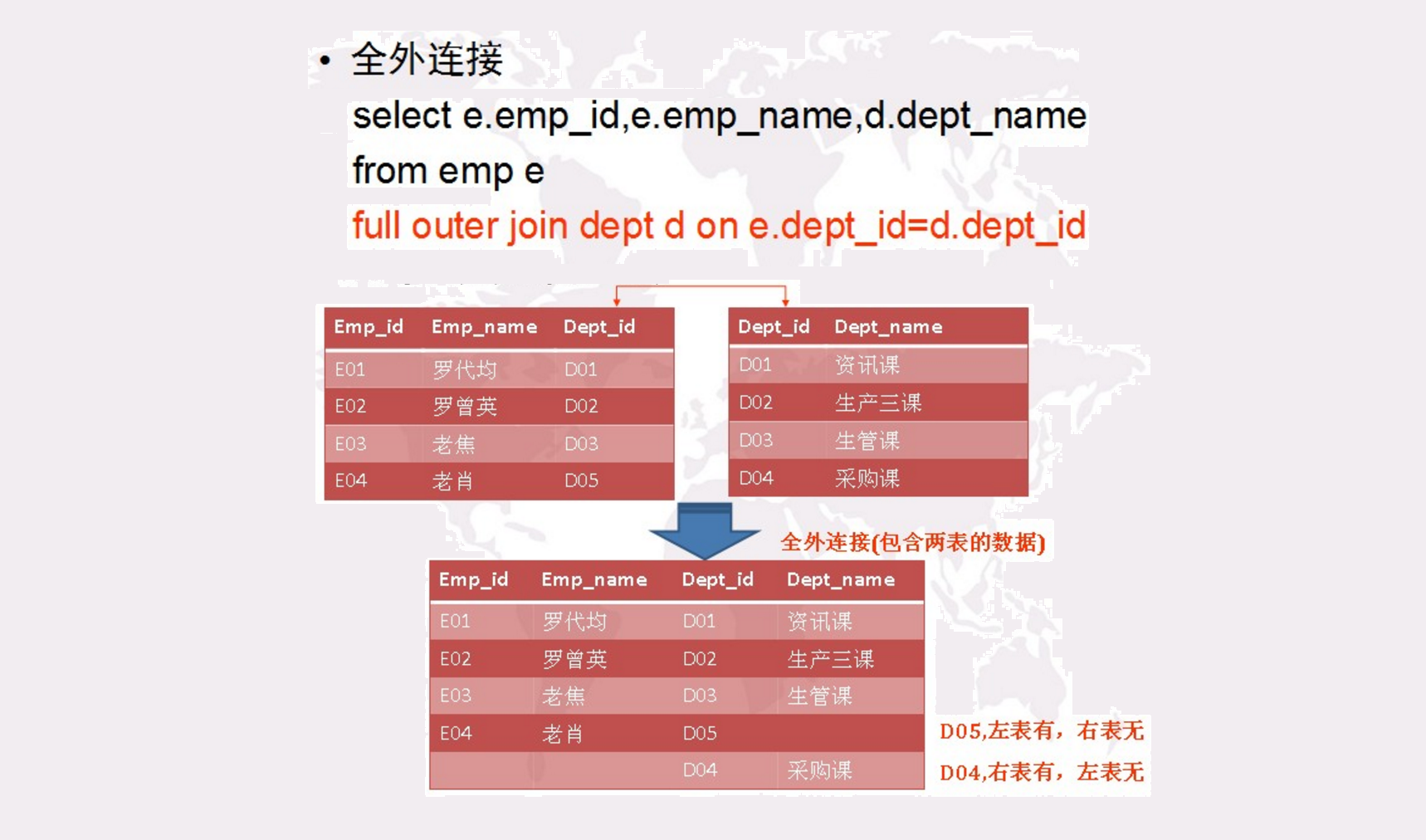 全外连接查询