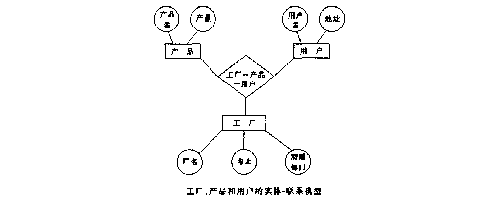 实体联系模型