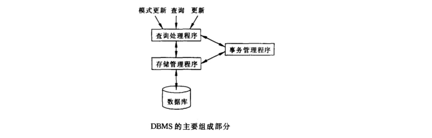 数据库系统简化结构