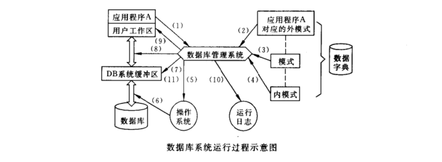 数据库系统运行过程