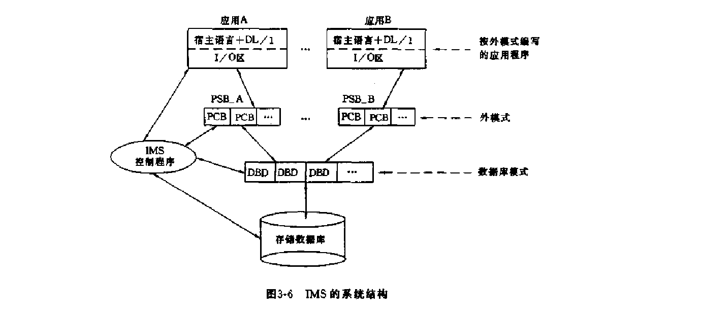 IMS 概述