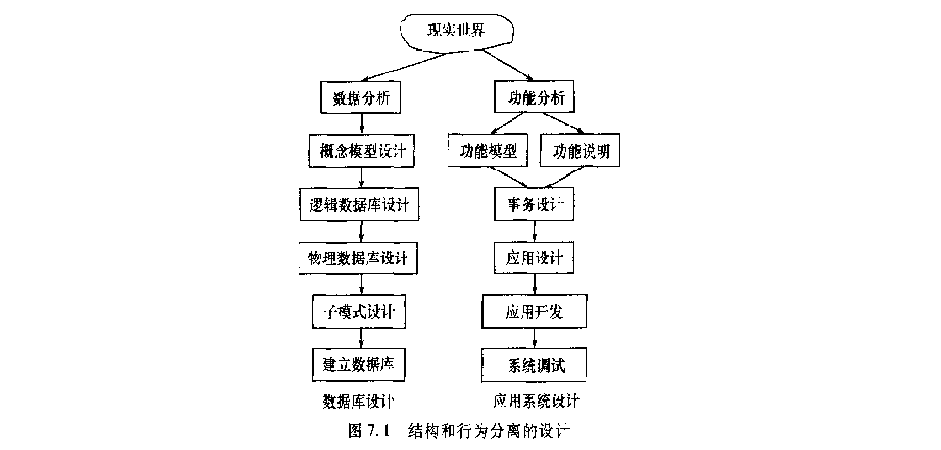 数据库设计特点