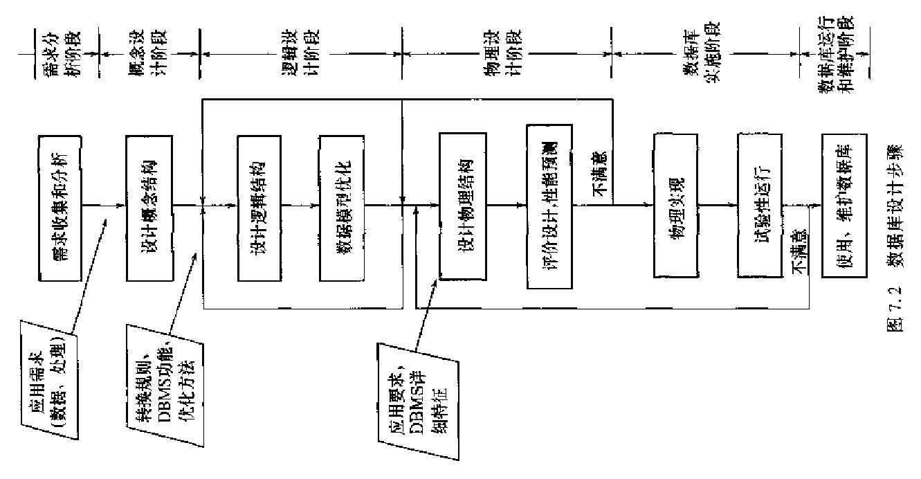 数据库设计基本步骤