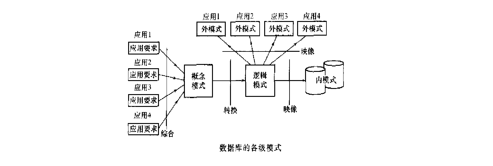 数据库设计过程中的各级模式