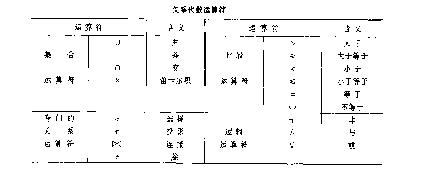 关系代数