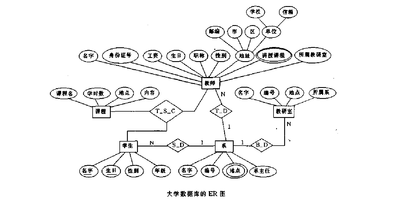 实体联系图