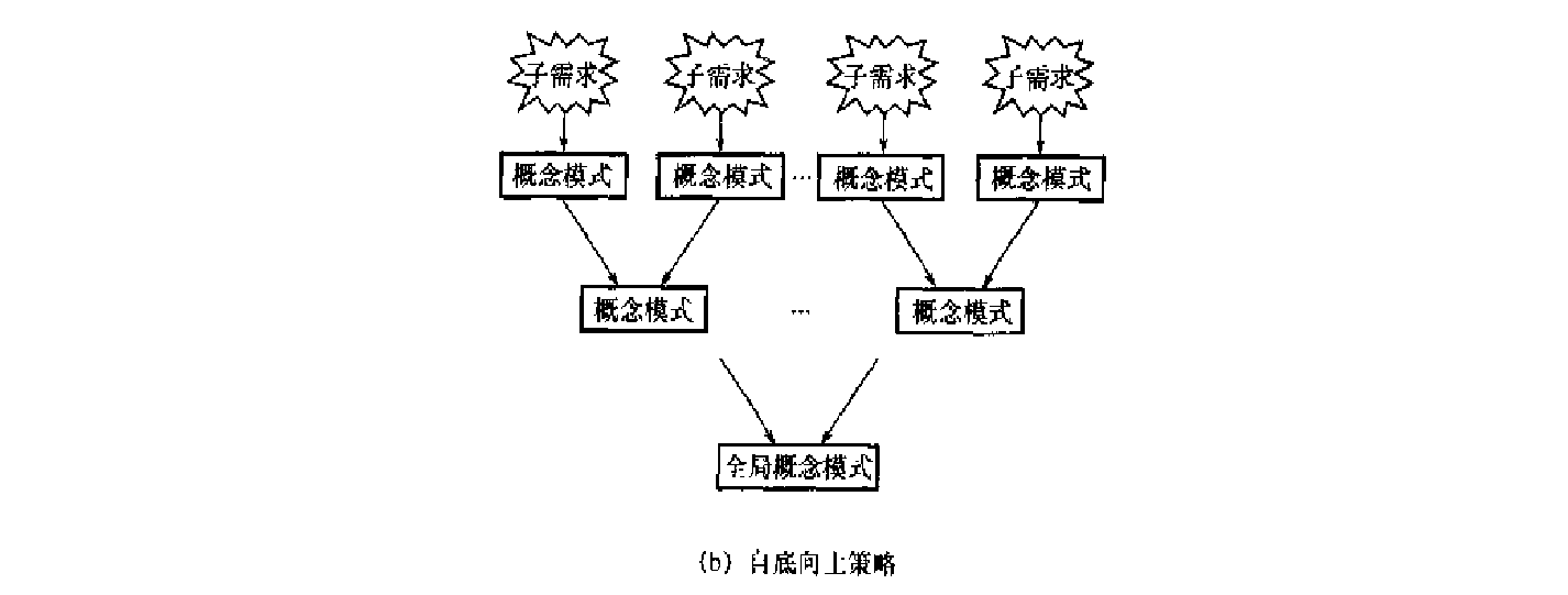 概念设计策略