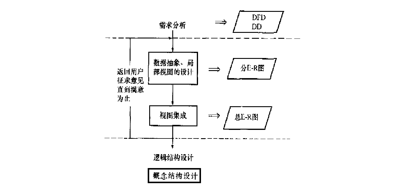 概念设计策略