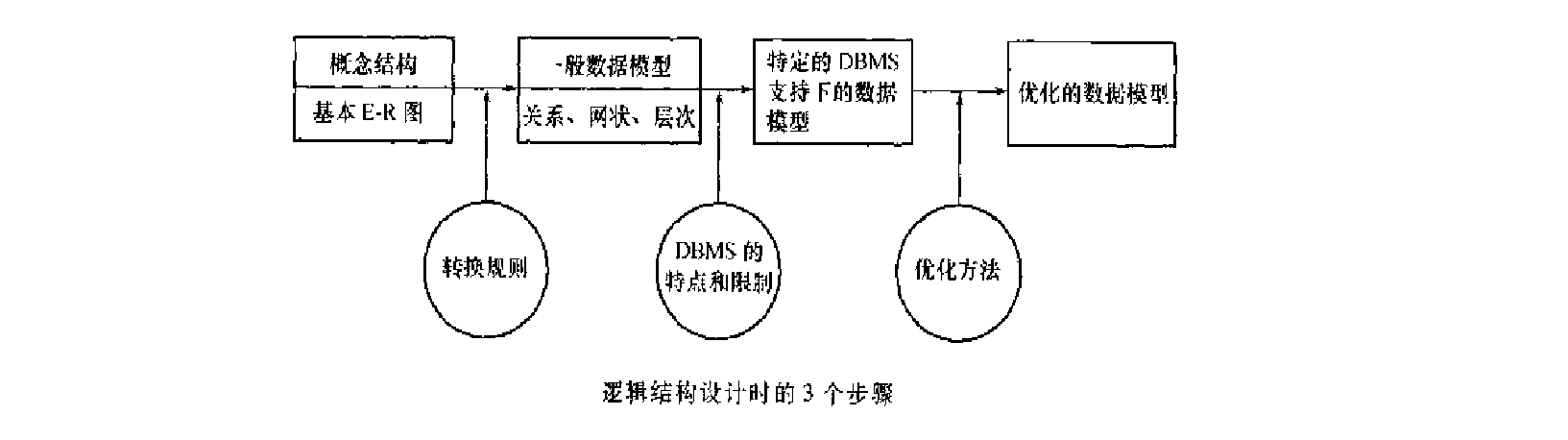 逻辑设计步骤