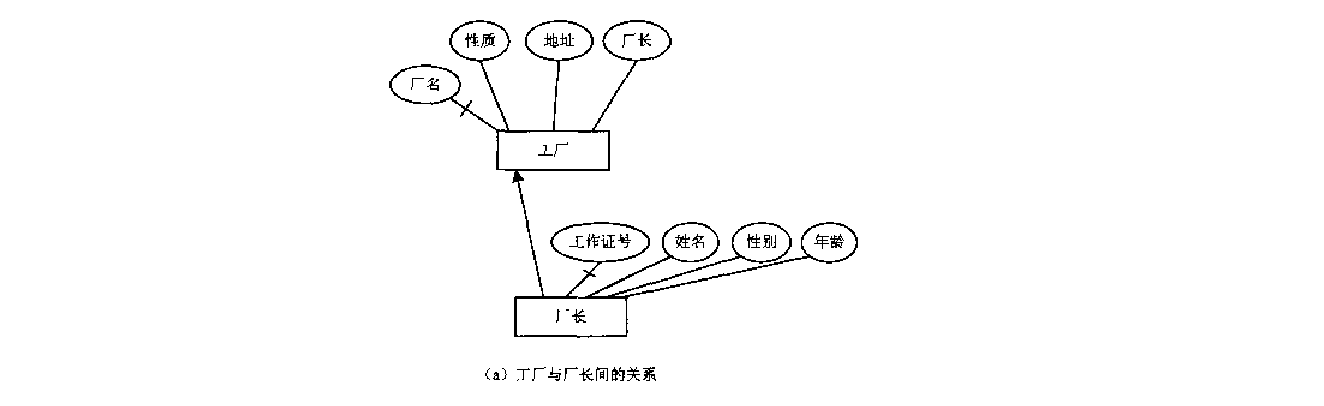 逻辑设计步骤