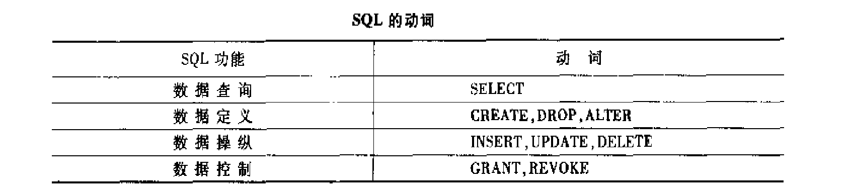 SQL 动词