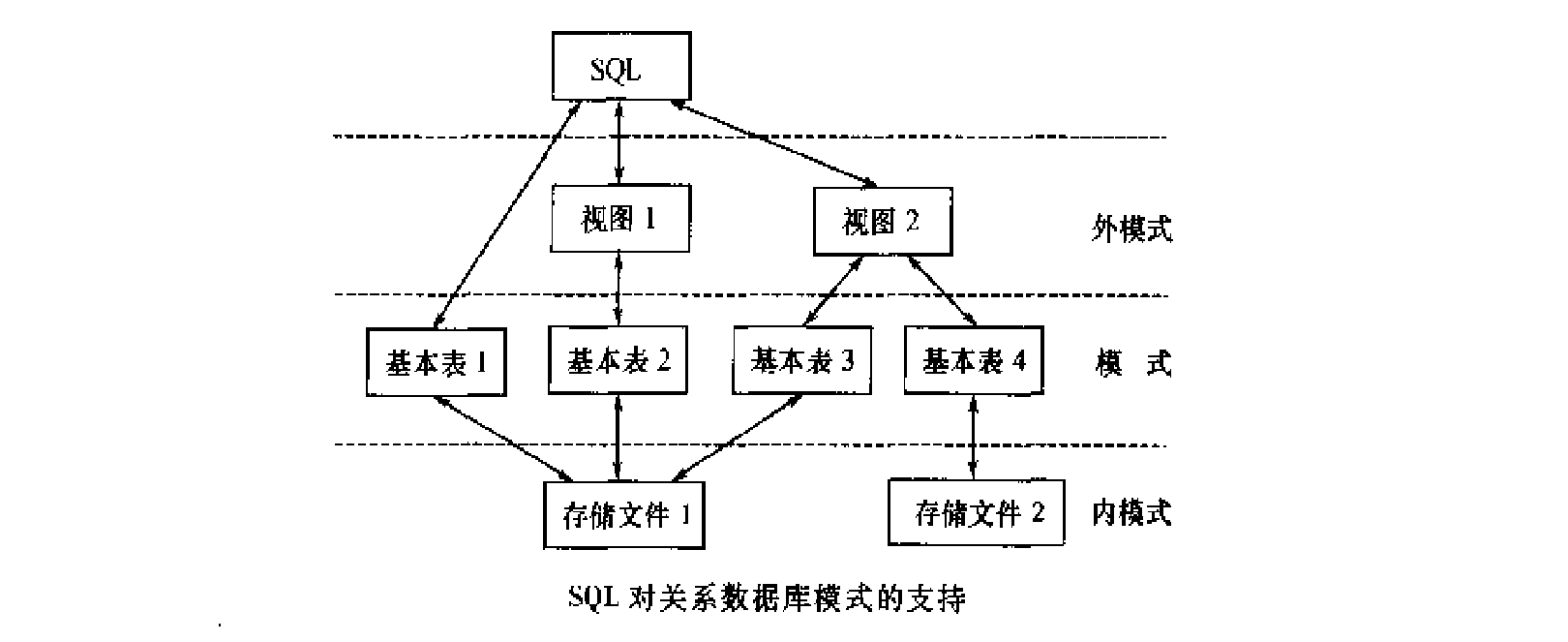 SQL 动词