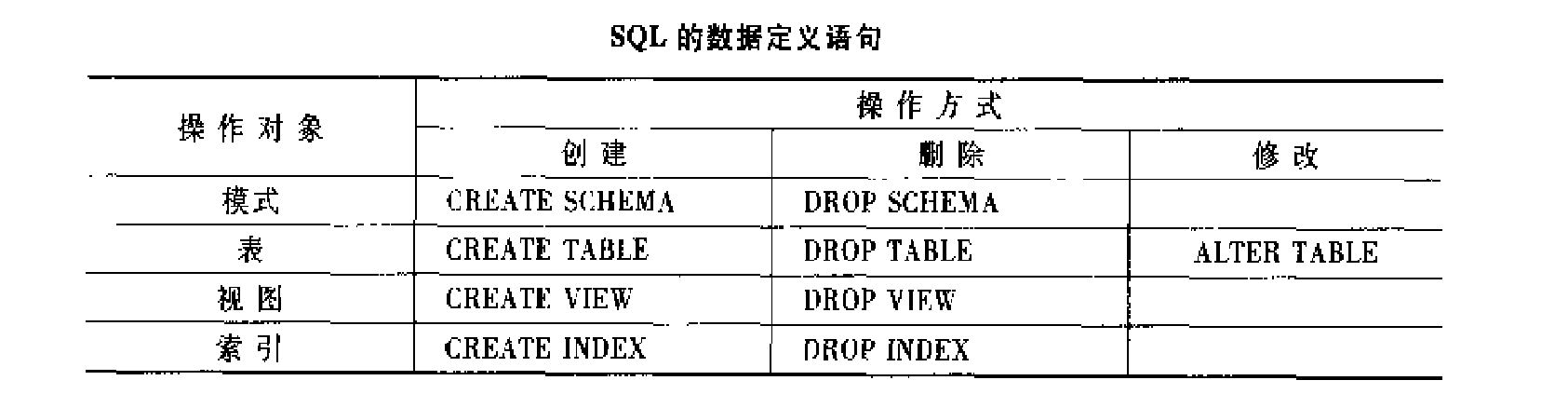 SQL 动词