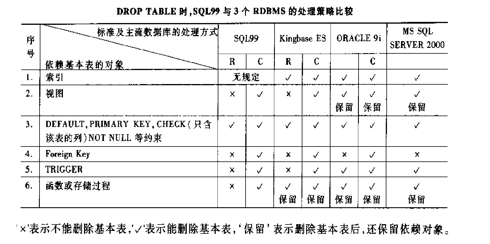 删除基本表