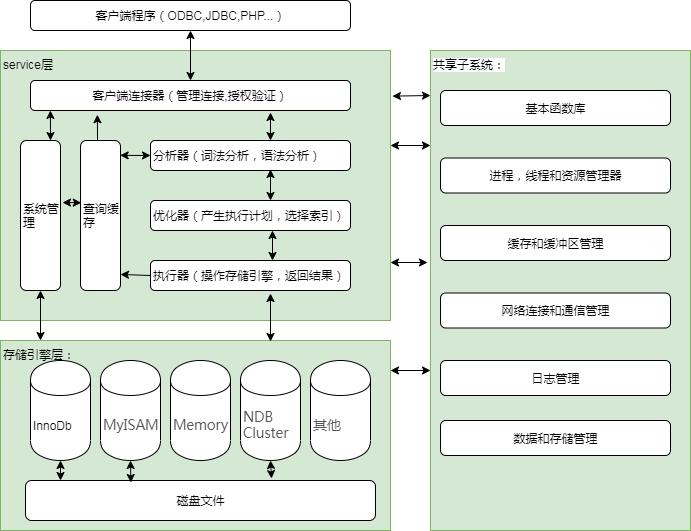MySQL 杂谈