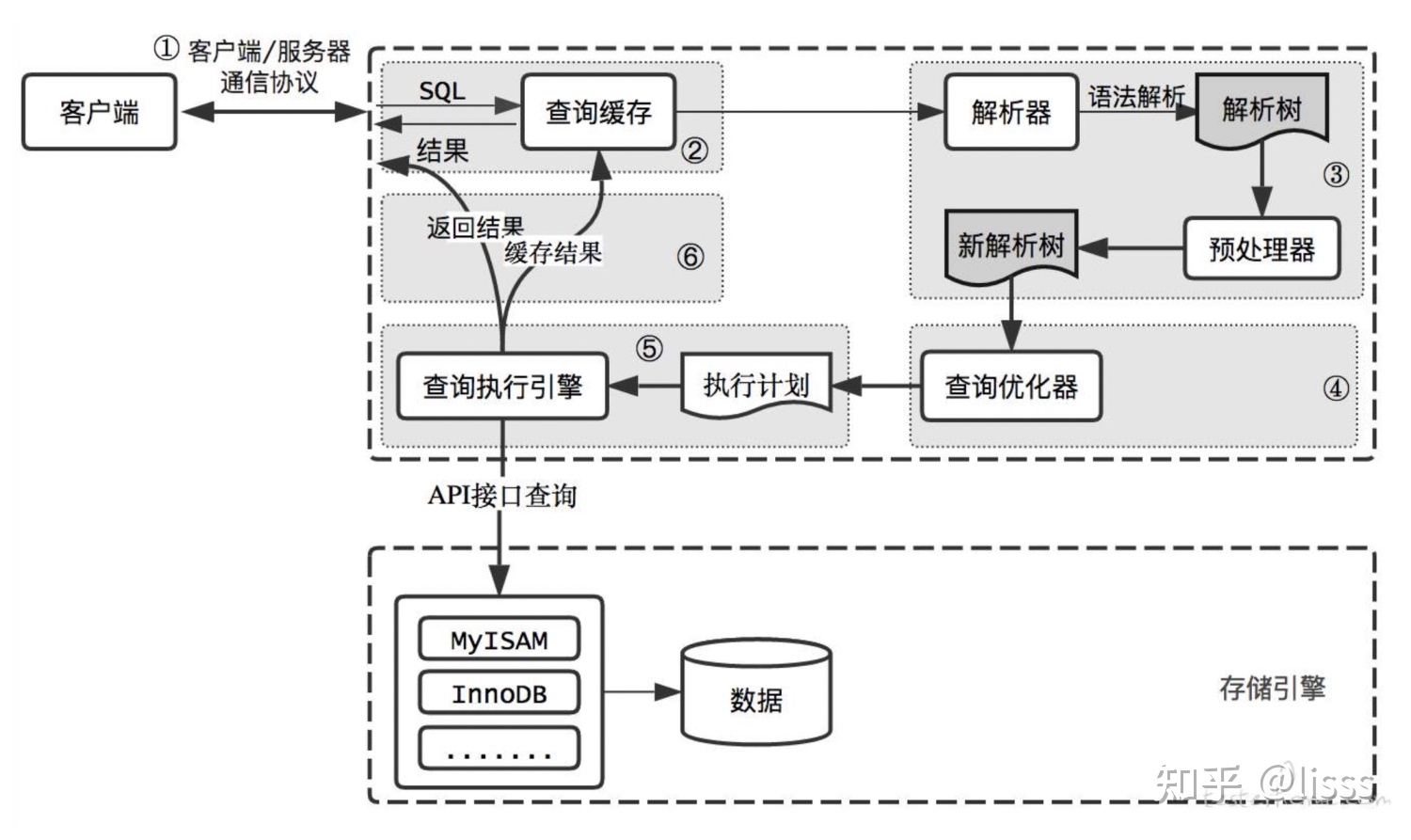 MySQL 杂谈