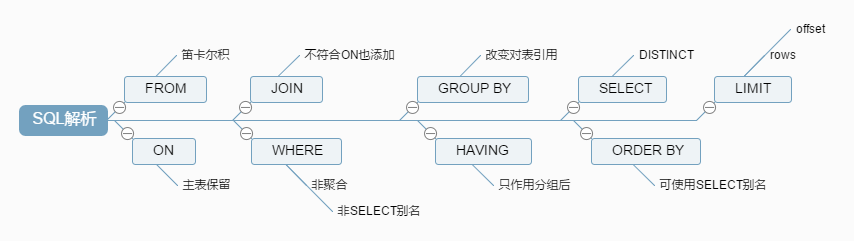 select解析