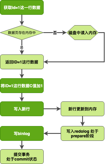 update 执行流程