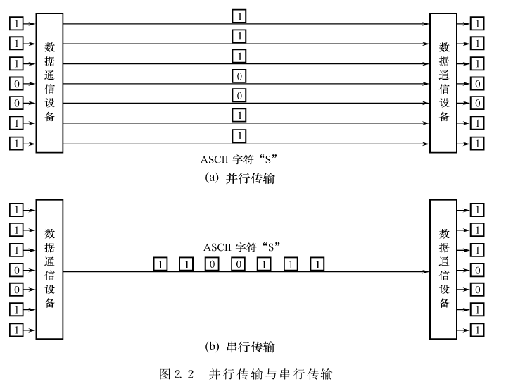 串行并行通信