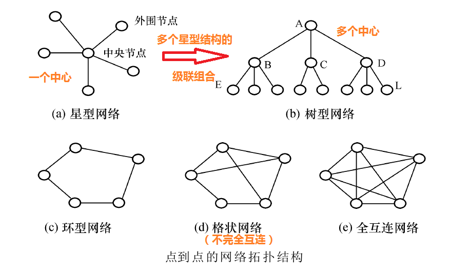 点对点网络分类