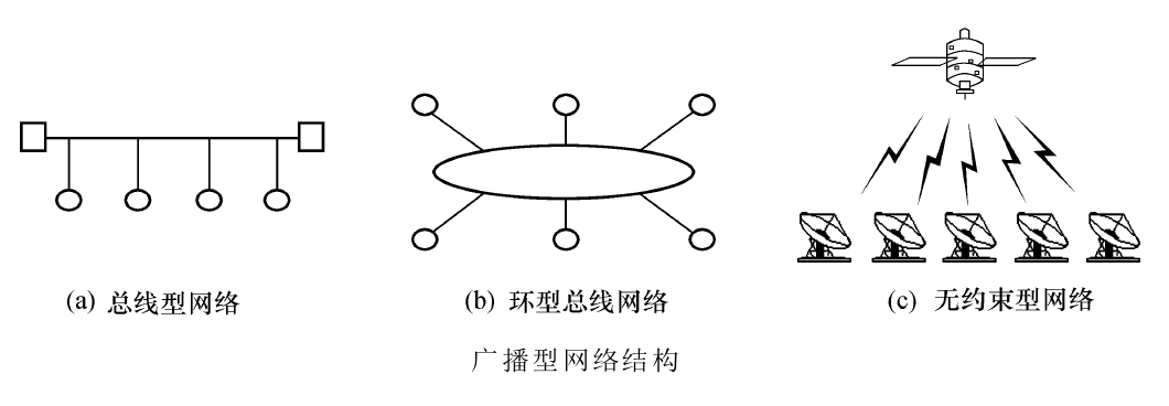 广播式网络分类