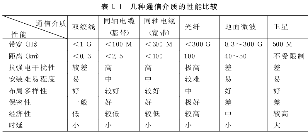 通信介质性能比较