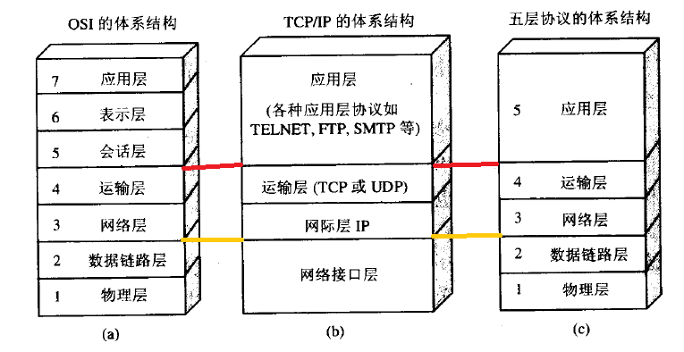 五层模型