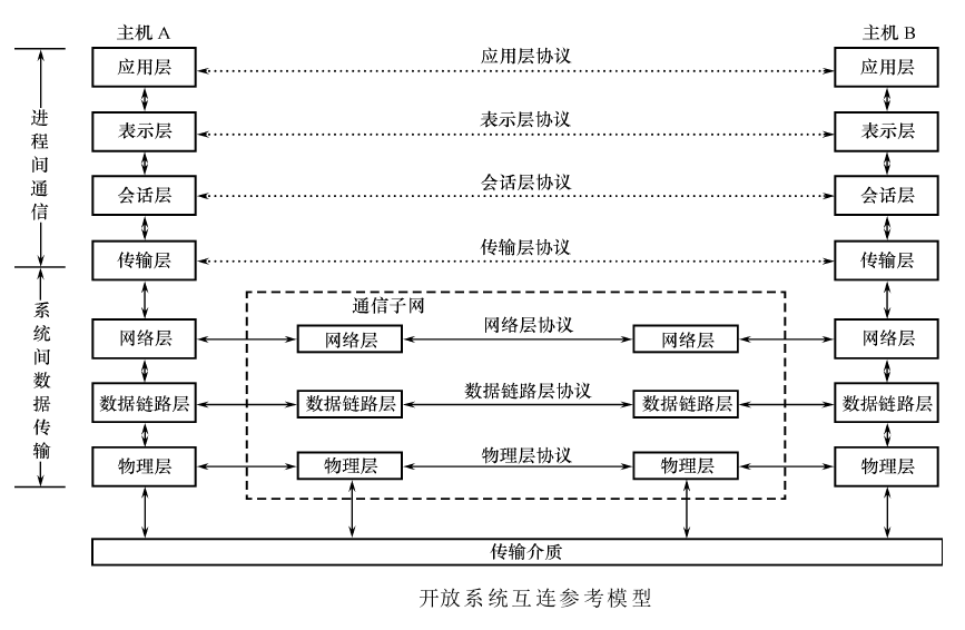 OSI 模型