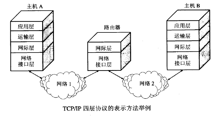 TCP/IP 模型