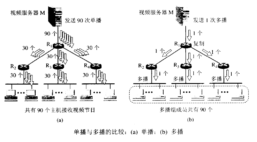 多播和单播