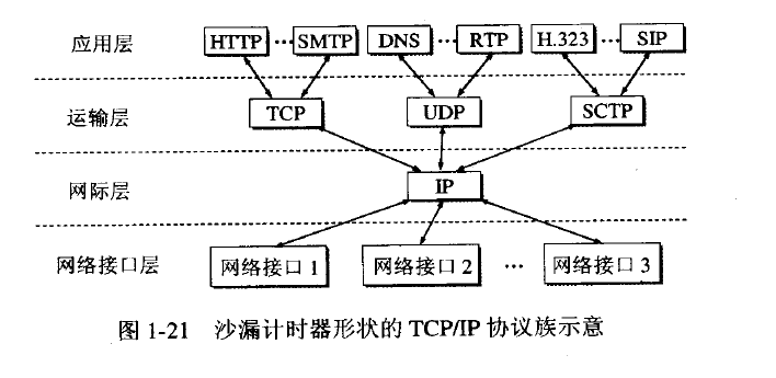 TCP/IP 协议