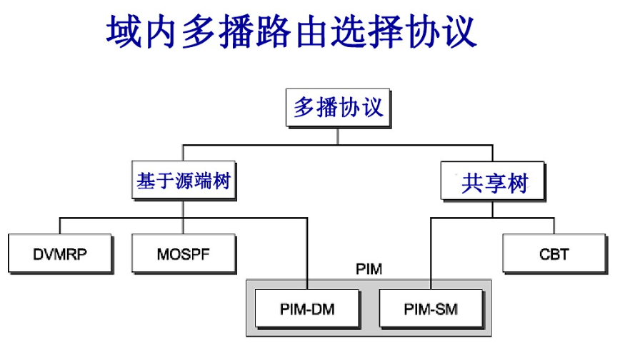 建议使用的多播协议